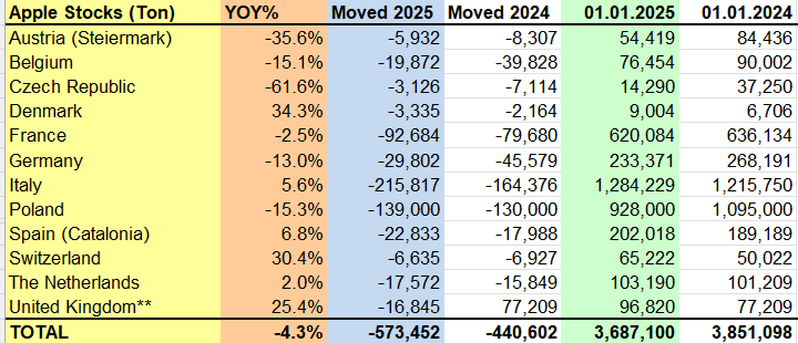 Zalihe jabuke po zemljama
