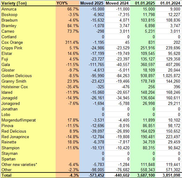 Zalihe jabuke po sortama