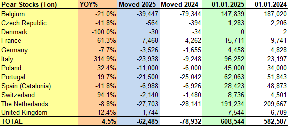 Zalihe kruske po zemljama